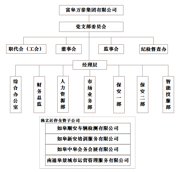 如皋市保安服務(wù)有限公司組織架構(gòu)